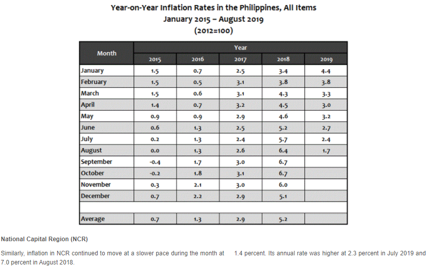 Ination in July 2019was higher at 2.4 percent and in August 2013,