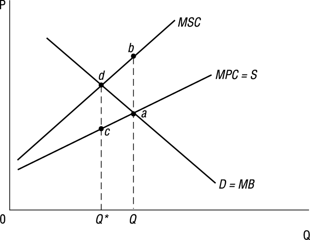 1. (The Coase Theorem)Ronald Coase points out that a market failure does