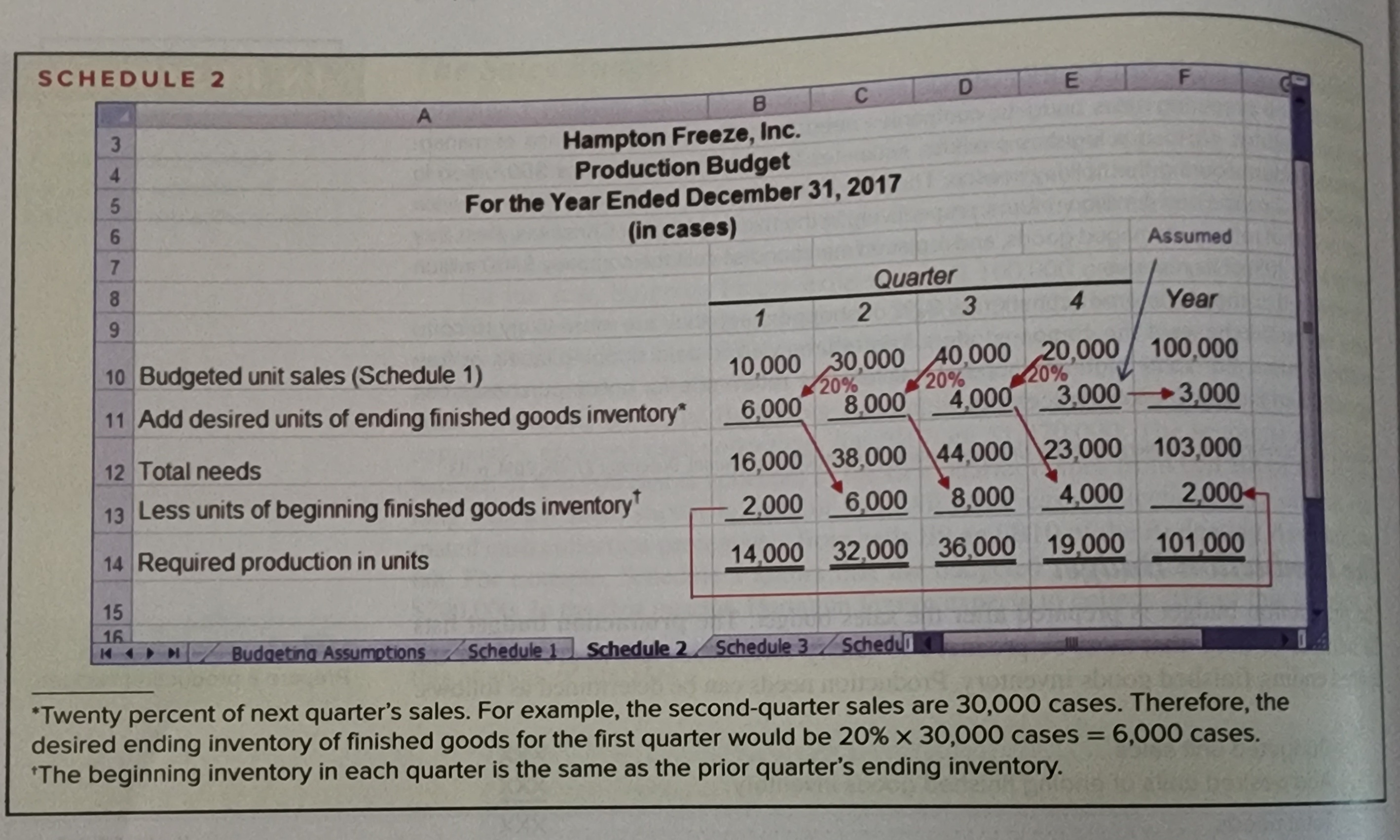 Sales Budget W N - For the Year Ended December 31, 2017