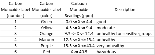 Date_TimeCountyCodeSTA_StationNameMOT_AIR_ParamCodeMOT_MonitorNameParamValueSTT_DataStatusCodeText1/1/2020 0:003Martin Luther King42101CO Trace Level0.1189792_1/1/2020 1:003Martin Luther King42101CO Trace Level0.1159526_1/1/2020 2:003Martin