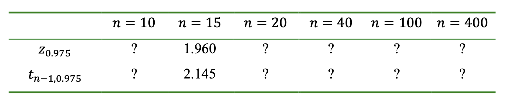 Calculate t-score and z-score below WITHOUT USING THE TABLES. PLEASE SHOW YOUR