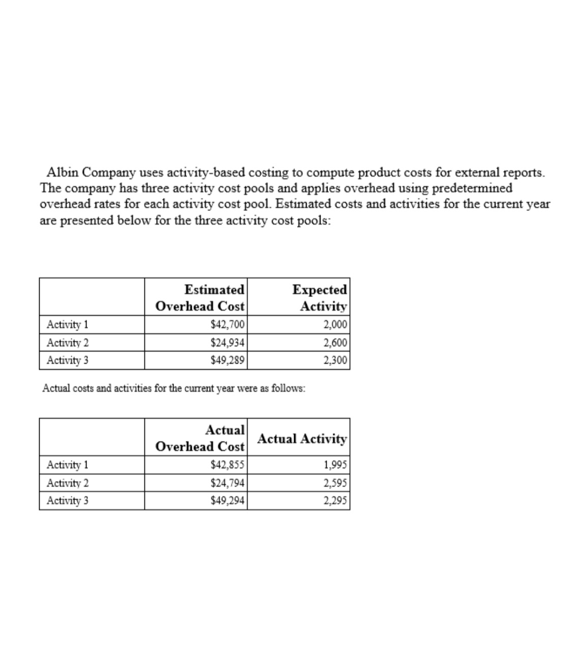 Need solution pleased help Albin Company uses activity-based costing to compute product