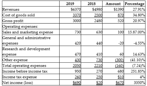 MacMan, Inc. reported the following data:The horizontal analysis shows that cost of