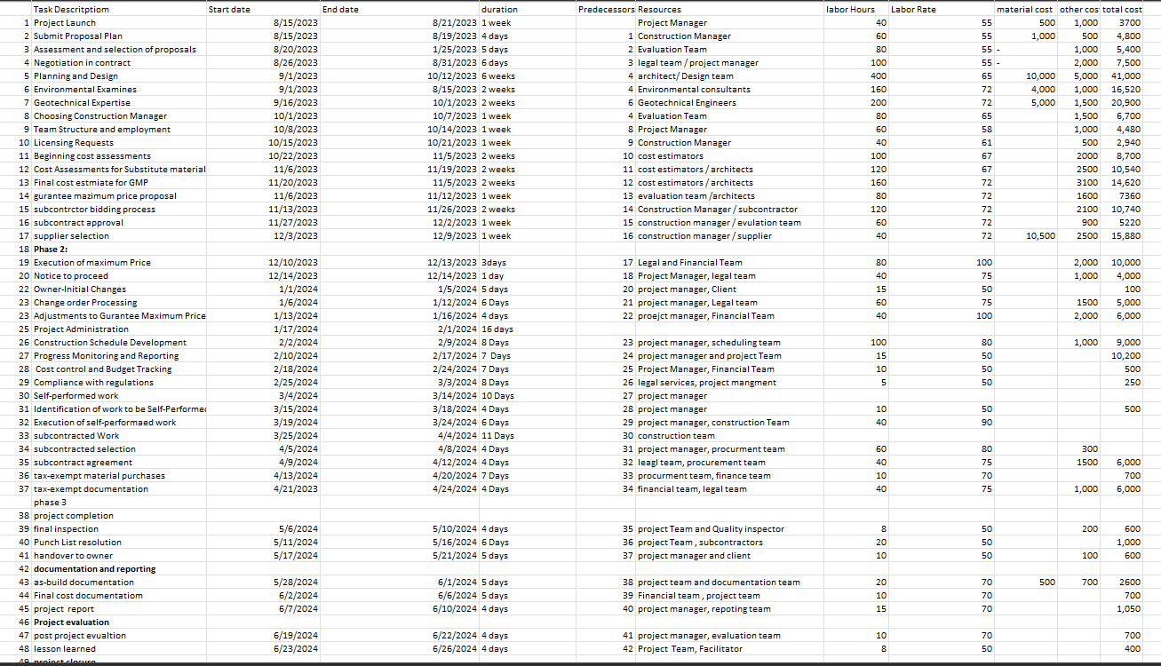 Task Description Start date End date duration Predecessors Resources labor Hours