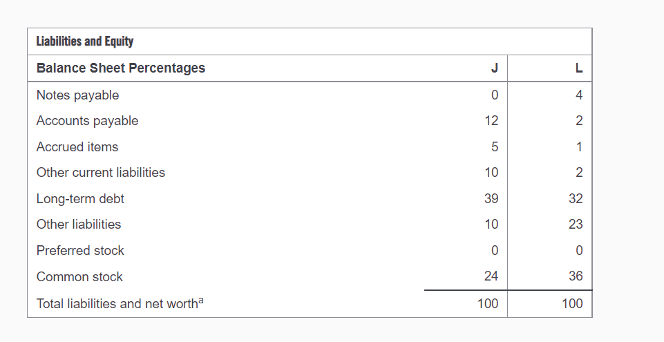  Liabilities and Equity Balance Sheet Percentages Notes payable Accounts payable Accrued