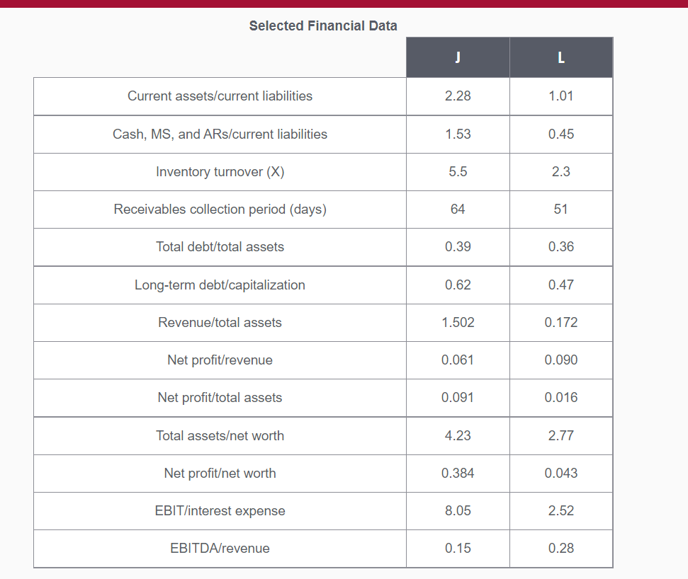 Selected Financial Data L Current assets/current liabilities 2.28 1.01 Cash, MS, and