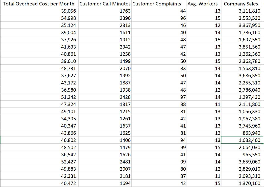 derive the cost drivers that are significant predictors of overall overhead costs