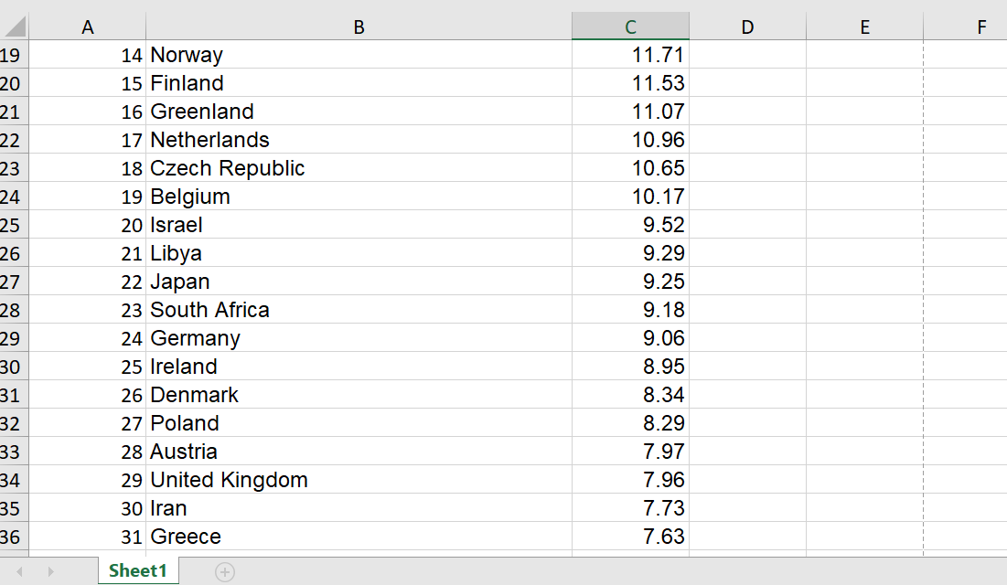 just the total for each country? b. Make a stem plot for