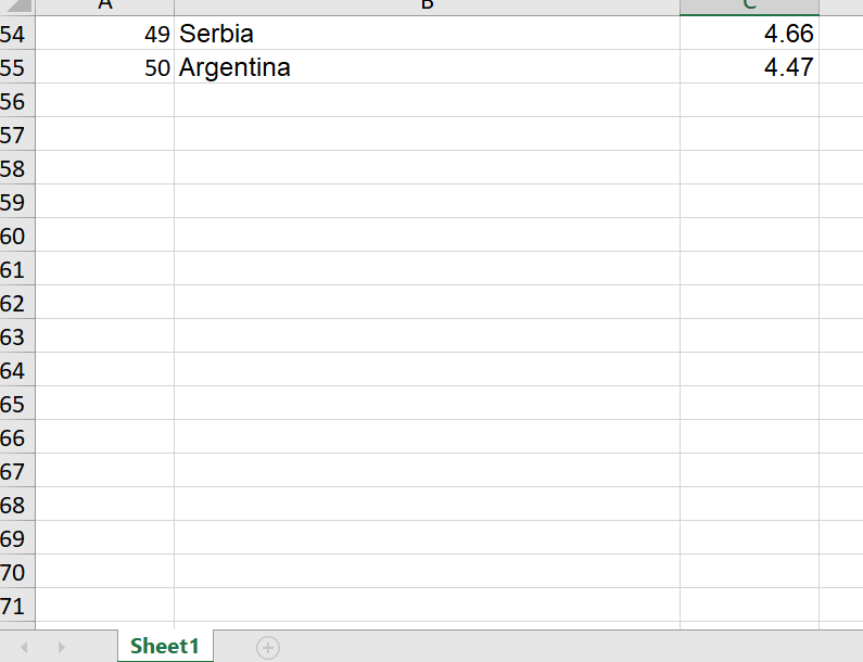 countries that seem to be outliers? If so, list the name of