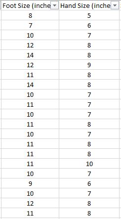 the following problems. Make sure to show all work/calculations.Calculate the Pearson correlation