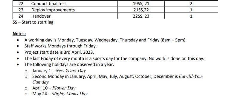 Table 1: Network Schedule of an Accounts Payable System Activity Predecessor(s) Duration