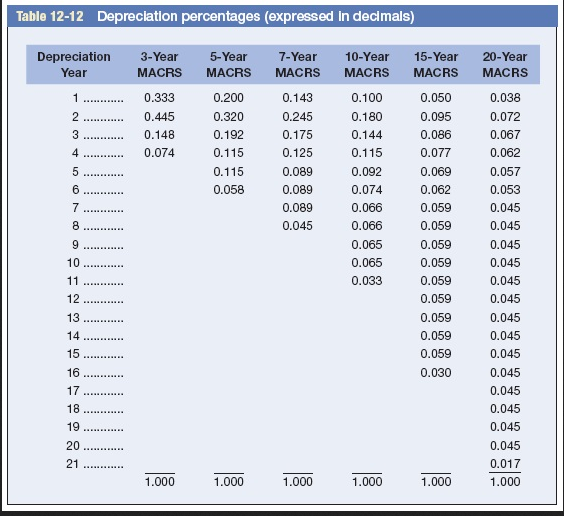the formula and financial calculator methods. \fDepreciation Depreciation Year on New on