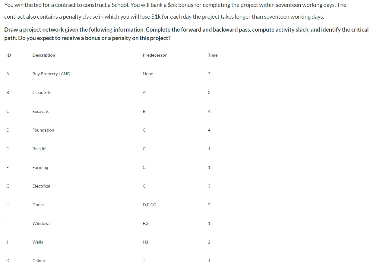 You win the bid fora contract to construct a School. You