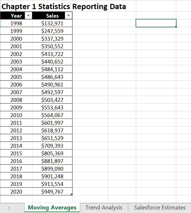 a 5 -year, 4-year, and 3-year moving average.2.Use regression analysis and the