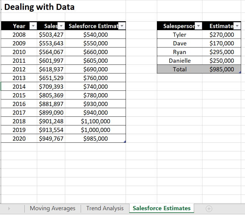 the data provided by the salespeople and the historical sales data, calculate