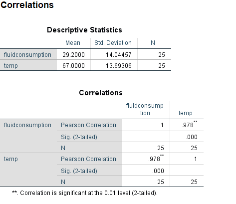 for a group of athletes and the air temperature on that day