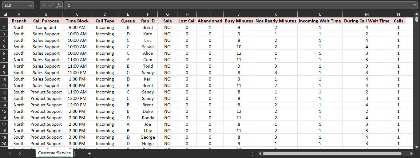 following specifications: Dashboard 1: Performance Analysis a} Make a visualization worksheet showing