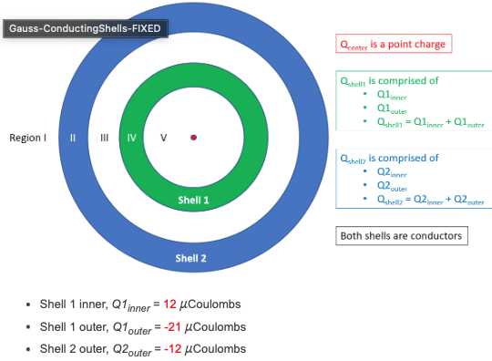fill in the table of all charges and all fields given the