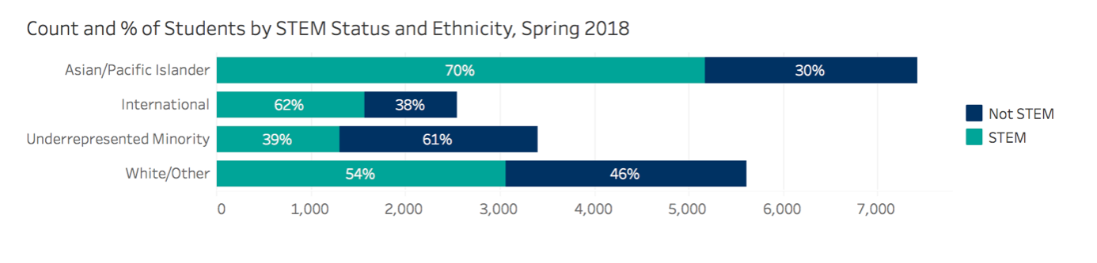 The following data visualization appeared on the "Our Berkeley" site from U.C.