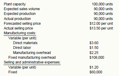 Hi-Lo Company for the year ending December 31, 2019: Plant capacity 100,000