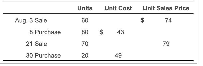 Aug. 3 Sale 8 Purchase 21 Sale 30 Purchase Units 60 80