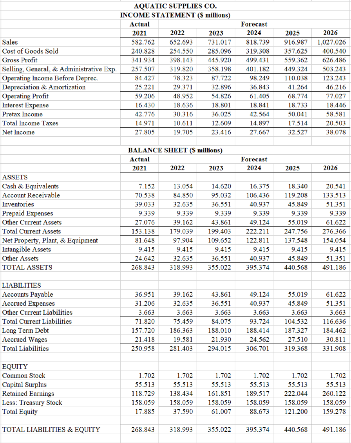 veyear nancial projection for Aquatic Supplies beginning in 2022. Based on your