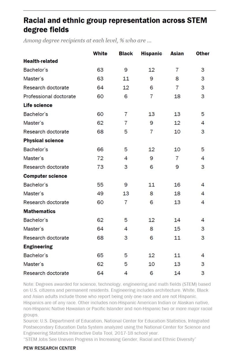 65% 690,906 Chemical technicians 13 12 7 N 67 61,651 Miscellaneous life,