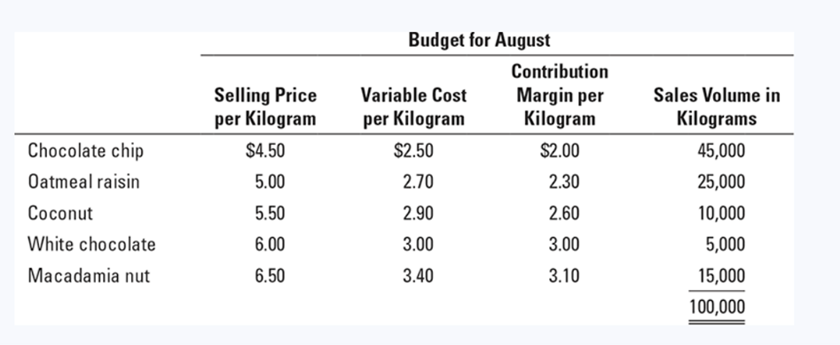 Pan Inc. operates a chain of cookie stores. Budgeted and actual operating