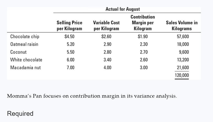 data for its three Ottawa stores for August are as follows: Budget