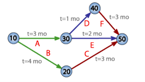 Assignment DetailsA project's critical path will determine the length of the project