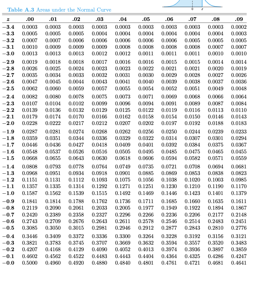 0.5948 0.5987 0.6026 0.6064 0.6103 0.6141 0.3 0.6179 0.6217 0.6255 0.6293 0.6331