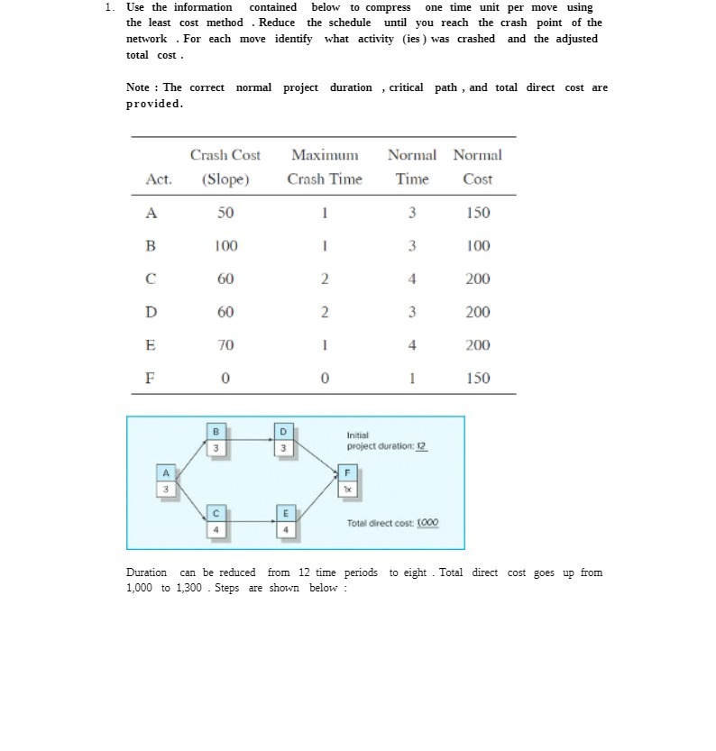per move using the least cost method . Reduce the schedule until