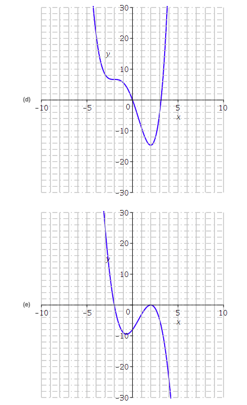 - ) U (2, 00) Concave downward on ( - 2, 2)