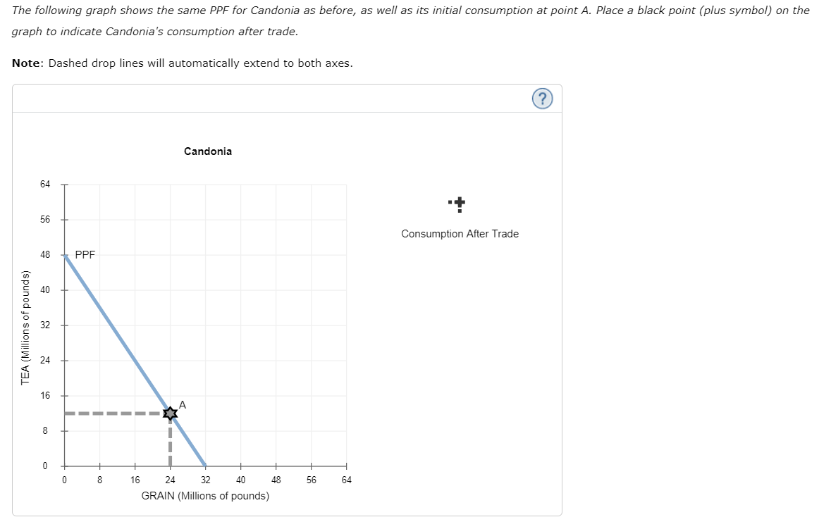  it is just one exercise Candonia has a comparative advantage in