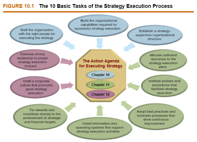 Build the organizational capabilities required for Staff the organization successful strategy execution