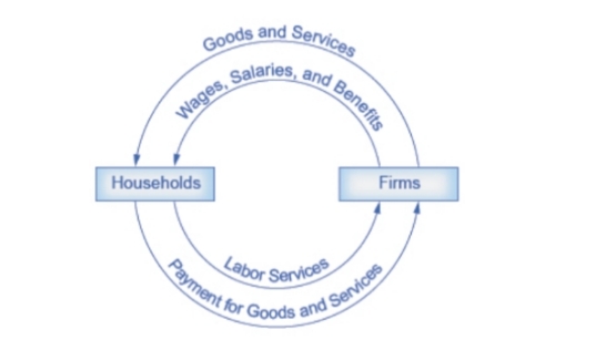 a Circular Flow Model.The model in Figure 2.2 is missing something. Search