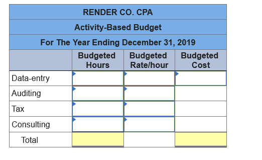 Render Co. CPA is preparing activity-based budgets for 2019. The partners expect