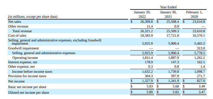 55 28,3093 Either revenue 11.4 Total revenue 2E,321.2 Cost of sales 113.5319