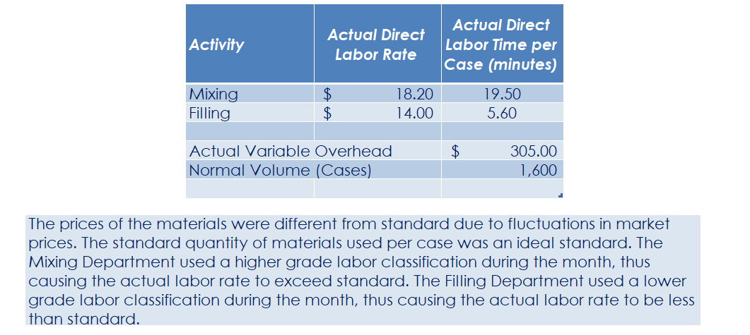  Workbook Questions #10 - #12 Part c. August Variance Analysis During