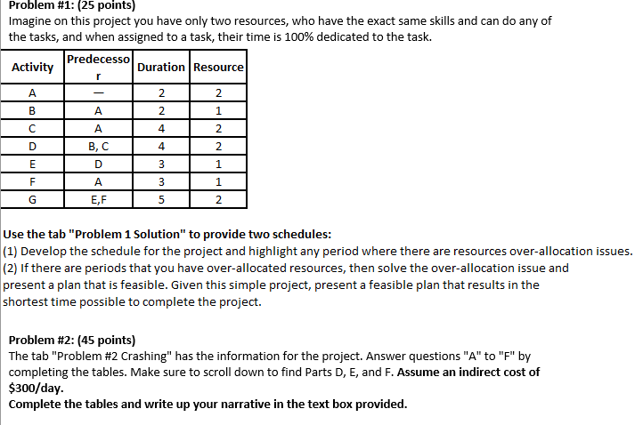 forthe project and highlight any period where there are resources over-allocation issues.