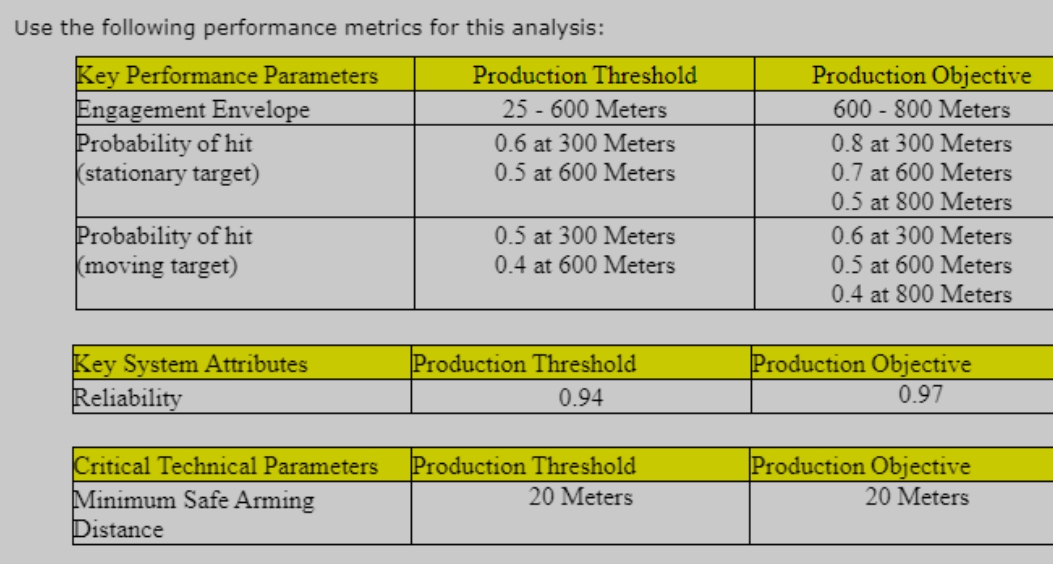 800 Meters Probability of hit 0.6 at 300 Meters 0.8 at 300