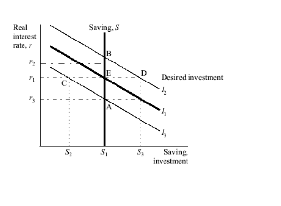 Real in telest rate, r Saving, S Desired investment Saving, investment