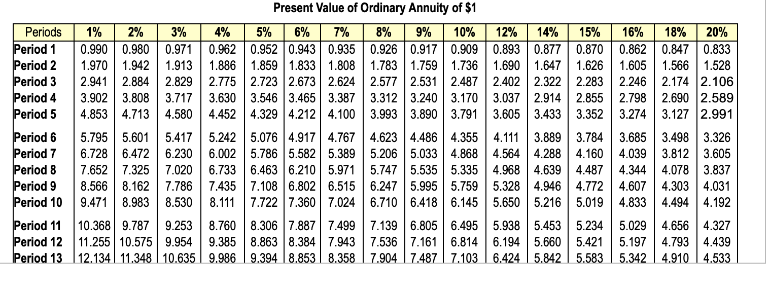 Present Value of $1 Periods 1% 2% 3% 4% 5% 6% 7%