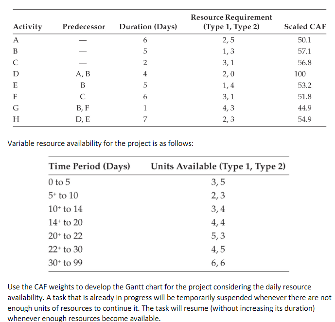 data for a project that is subject to variable resource availability. It