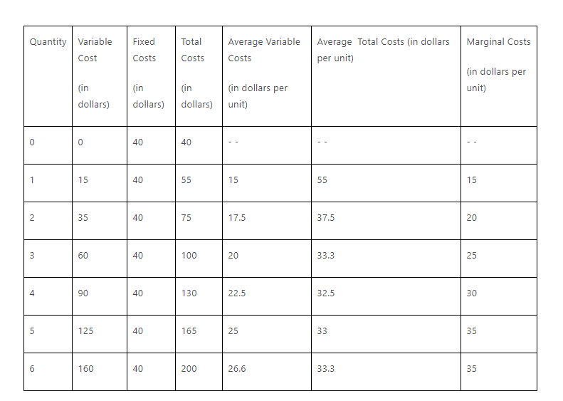 Quantity Variable Cost dollars) 125 160 Fixed Costs dollars) Tata I Costs