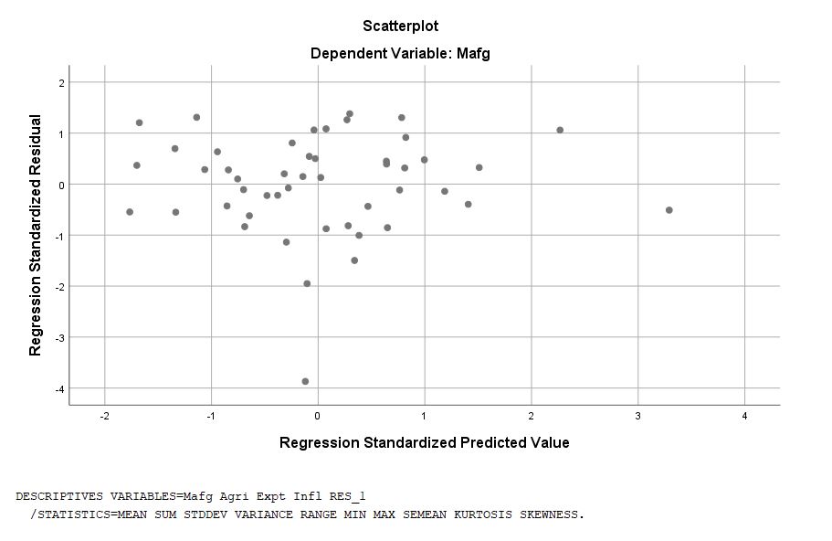 250 Change Statistics F Change 95 0% Confidence Interval for B Lower