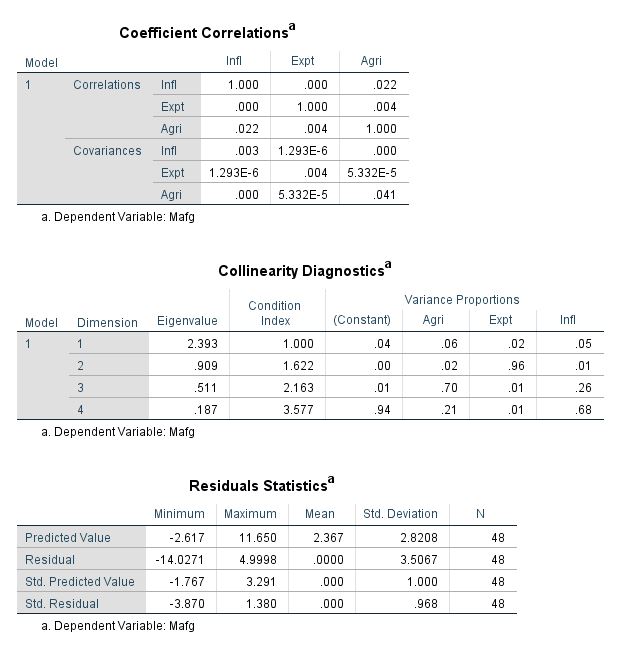 Infl, Expt Agri Model unstandardized Coefficients Stc[ Error 2150 Collinearity Statistics Tolerance