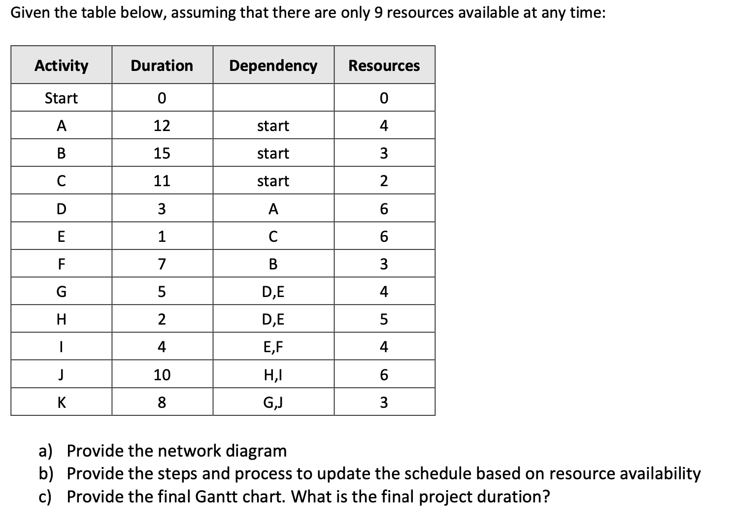 Given the table below, assuming that there are only 9 resources