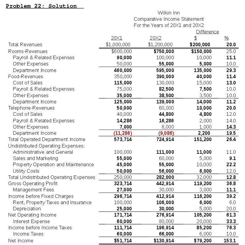 of 20X1 and 20X2 Difference 20X1 20X2 $ 9% Total Revenues $1,000,000
