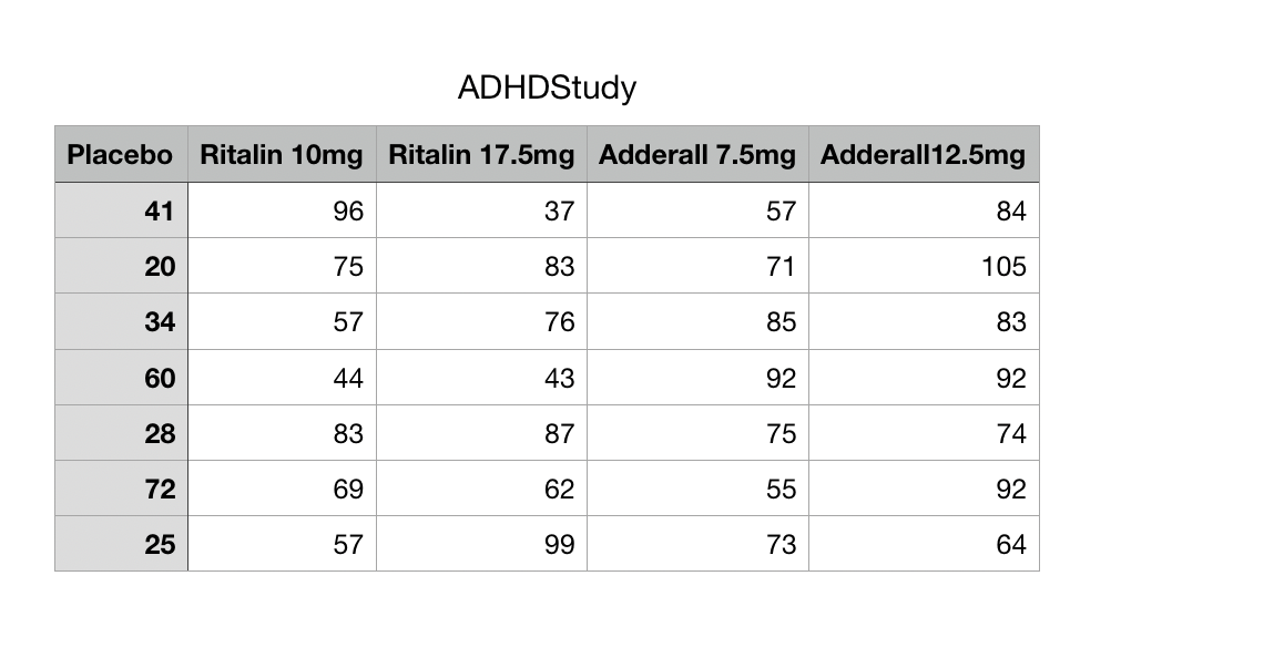 study involved the random assignment of children to one of five treatment